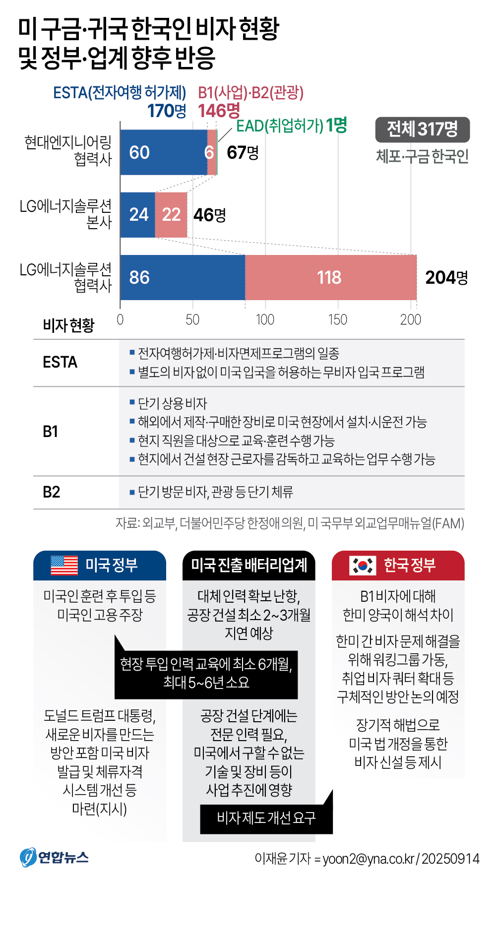 [그래픽] 미 구금·귀국 한국인 비자 현황