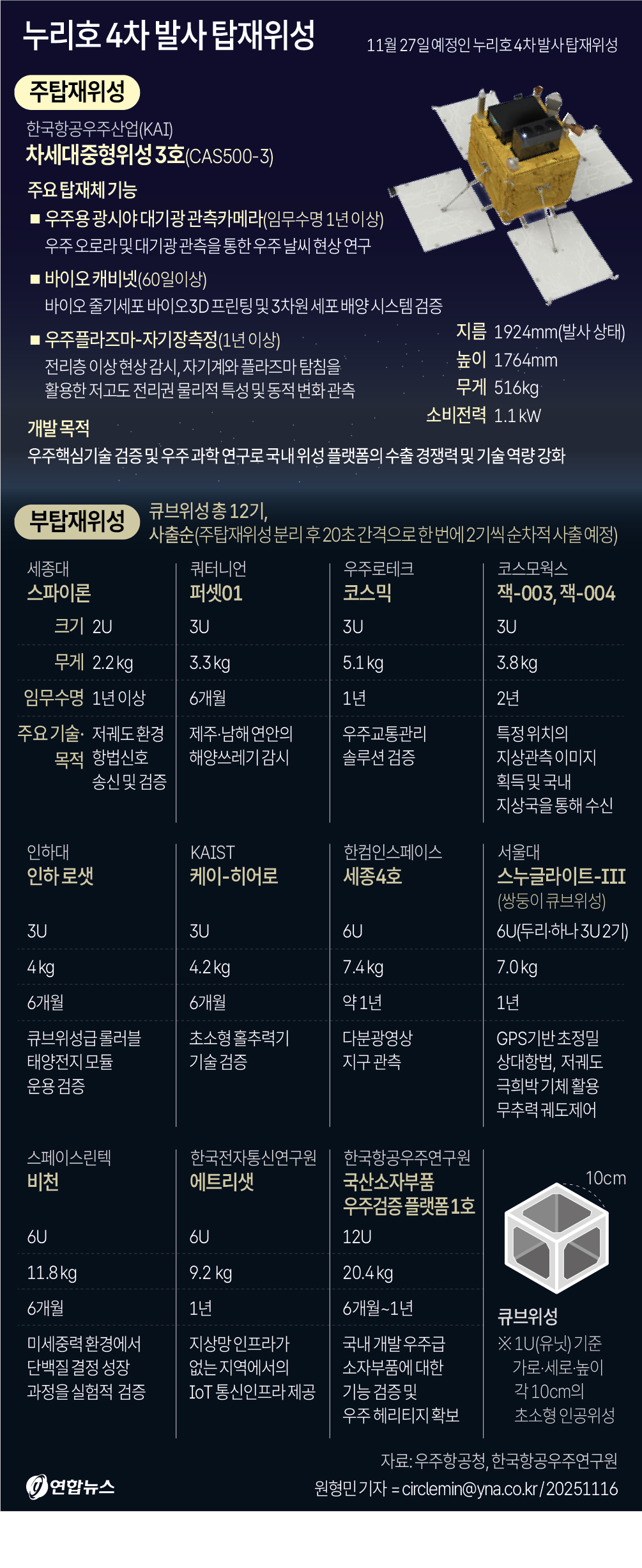 [그래픽] 누리호 4차 발사 탑재위성. 16일 한국항공우주연구원에 따르면 누리호 4차 발사에는 무게 516㎏ 주탑재위성 '차세대중형위성 3호'와 부탑재위성 12기 등 총 13기 위성이 실린다. ⓒ 연합뉴스
