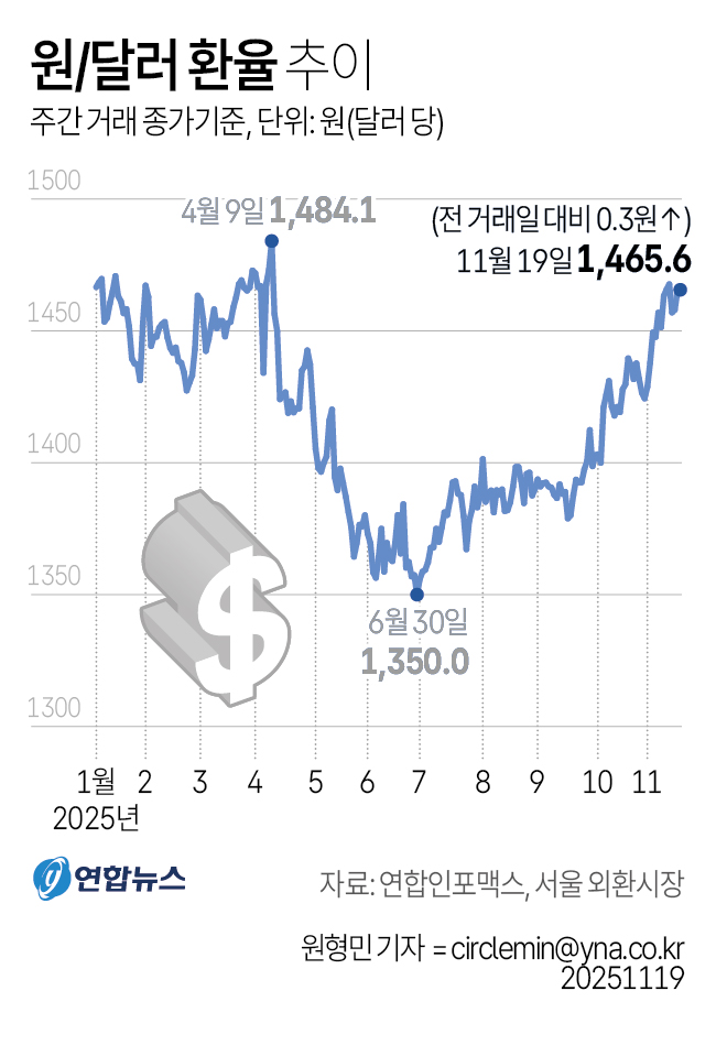 [그래픽] 원/달러 환율 추이