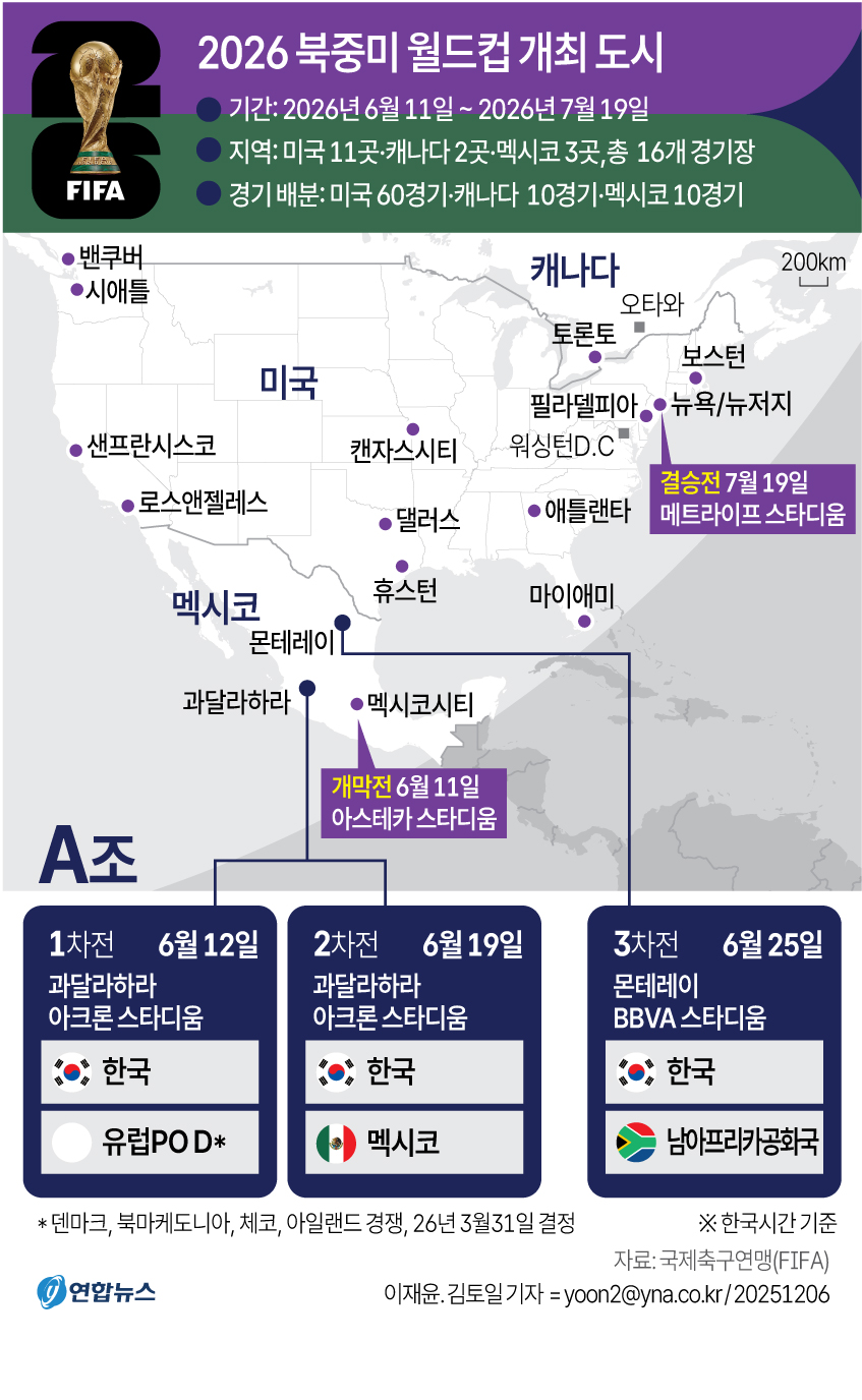 북중미월드컵 참가국 이동거리 383∼5천59㎞…한국 7번째로 짧아