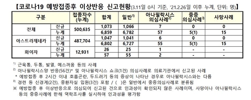 كوريا الجنوبية تؤكد ما مجموعه 6,859 بلاغا عن ظهور أعراض جانبية بعد تلقي لقاح كورونا - 2
