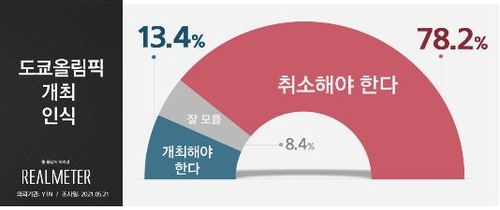 استبيان : 78.2% من الكوريين يرون ضرورة إلغاء أولمبياد طوكيو