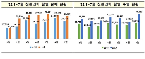 ارتفاع قيمة صادرات كوريا الجنوبية من السيارات إلى مستوى قياسي شهري في يوليو - 2