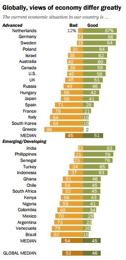 Results of Pew Research survey of global economic views