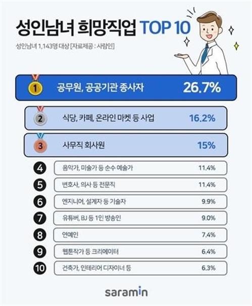 Public servant most-coveted job among Korean adults: poll - 1