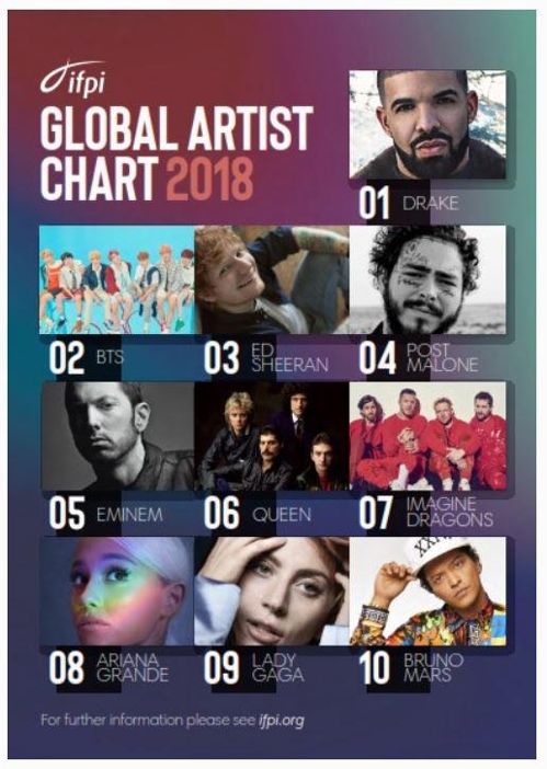 BTS ranks second in 2018 artist chart by int'l recording federation