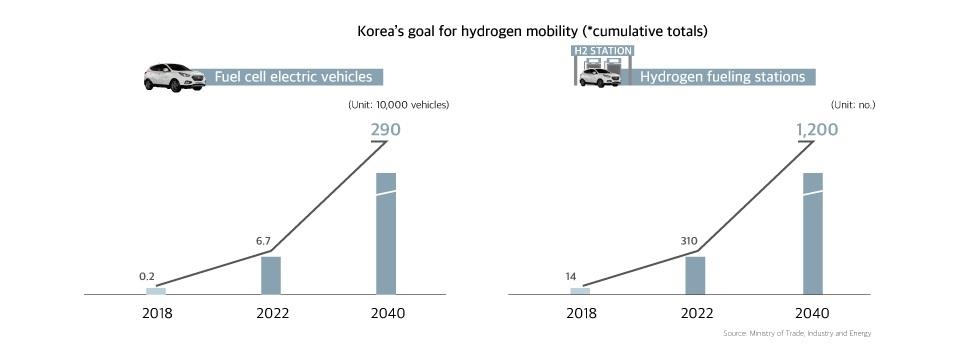 Shown in this graph provided by the Ministry of Trade, Industry, and Energy is the growth forecast of the number of hydrogen fuel cell cars and fueling stations in South Korea. (PHOTO NOT FOR SALE) (Yonhap)