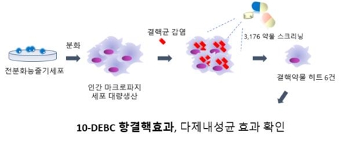 Researchers develop method that can find treatment for multidrug-resistant TB