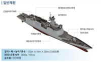 (2nd LD) S. Korea launches new naval frigate on 74th anniversary of Navy foundation