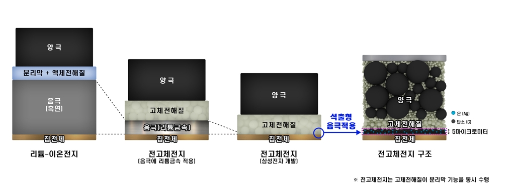 This image provided by Samsung Electronics Co. on March 10, 2020, explains all-solid-state battery technology developed by the company. (PHOTO NOT FOR SALE) (Yonhap)