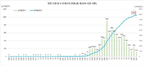 This graph, provided by the Korea Centers for Disease Control and Prevention (KCDC) on March 12, 2020, shows daily new confirmed cases of the novel coronavirus and total infections in South Korea. (PHOTO NOT FOR SALE) (Yonhap)