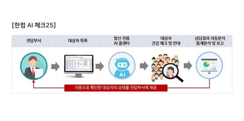 This image provided by Hancom Group shows its AI-powered phone calling system. (PHOTO NOT FOR SALE) (Yonhap)