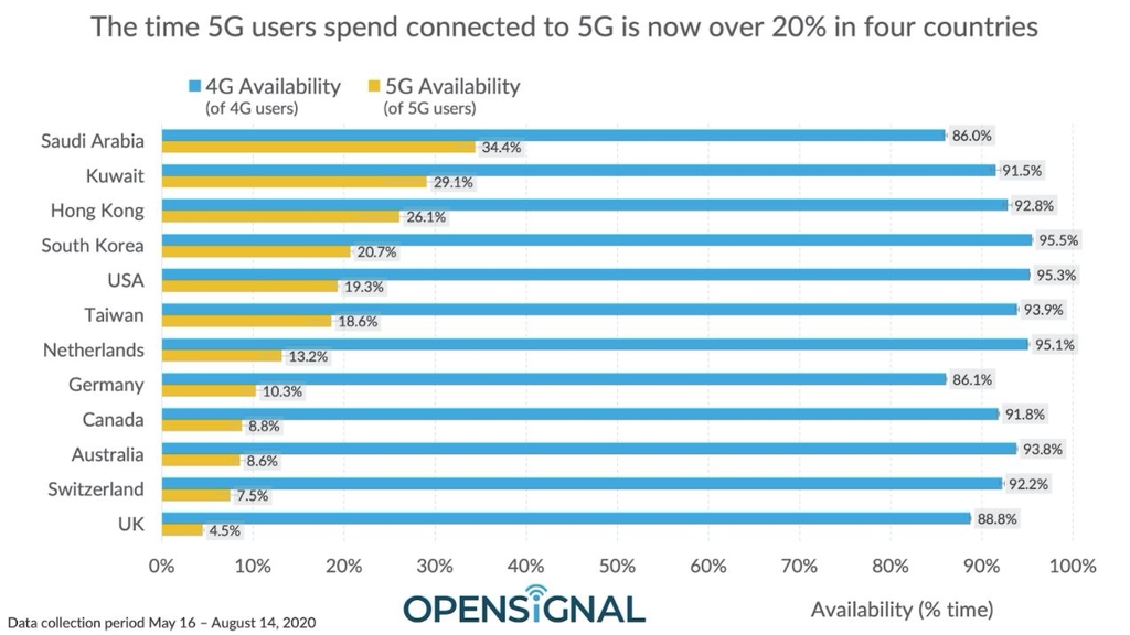 4G and 5G availability by country is shown in this graph provided by Opensignal on Aug. 27, 2020. (PHOTO NOT FOR SALE) (Yonhap)