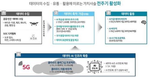 This image provided by the science ministry shows how South Korea plans to use its Data Dam project to fuel growth and create jobs. (PHOTO NOT FOR SALE) (Yonhap)