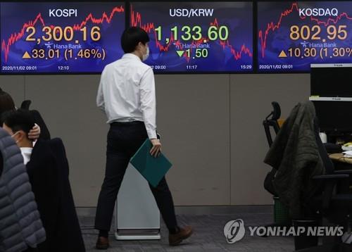 Electronic signboards at a Hana Bank dealing room in Seoul show the benchmark Korea Composite Stock Price Index (KOSPI) closed at 2,300.16 on Nov. 2, 2020, up 33.01 points or 1.46 percent from the previous session's close. (Yonhap)