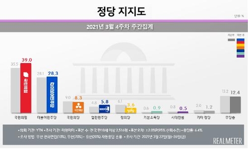 Approval rating for conservative main opposition party tops 40 pct in Seoul: poll