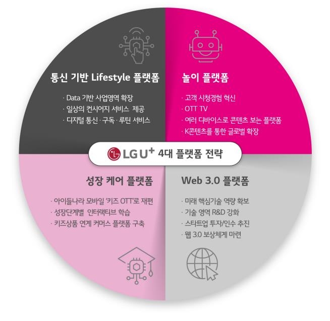 This graphic provided by LG Uplus Corp. on Sept. 15, 2022, highlights the company's new "Uplus 3.0" vision, under which the mobile carrier plans to reorganize its current and future key services under four main platform pillars. (PHOTO NOT FOR SALE) (Yonhap)