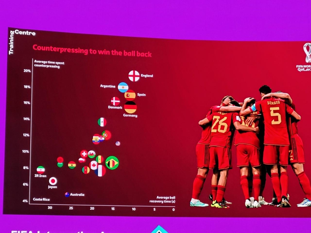 FIFA's Technical Study Group for the 2022 FIFA World Cup presents a graph on teams' counter-pressing during a media briefing at the Main Media Centre in Al Rayyan, west of Doha, on Nov. 26, 2022. (Yonhap)