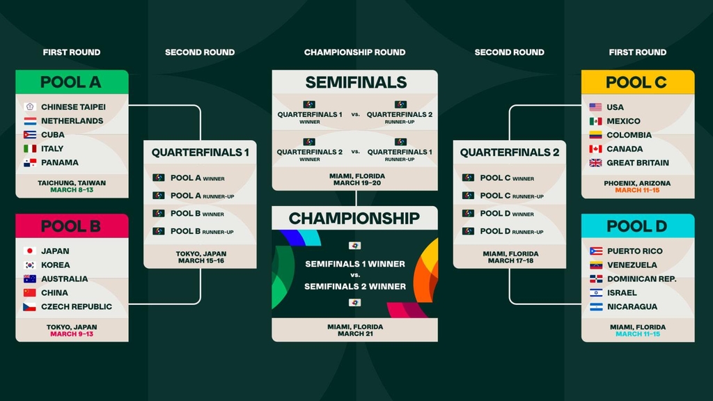 This image provided by the World Baseball Softball Confederation on Dec. 30, 2022, shows the brackets for the 2023 World Baseball Classic. (PHOTO NOT FOR SALE) (Yonhap)