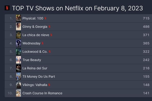 Korean survival show "Physical: 100" ranked at No. 1 in Netflix's Top TV show chart on Feb. 8, 2023, in this image captured from streaming analytics website FlixPatrol. (PHOTO NOT FOR SALE) (Yonhap)
