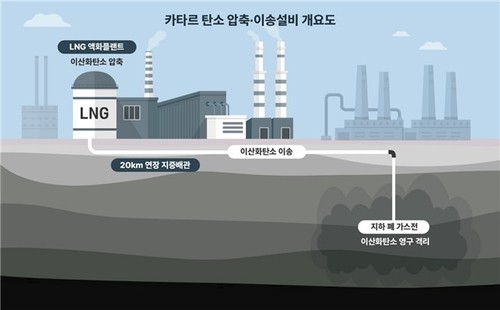 Samsung C&T wins 1.9 tln-won carbon capture project in Qatar