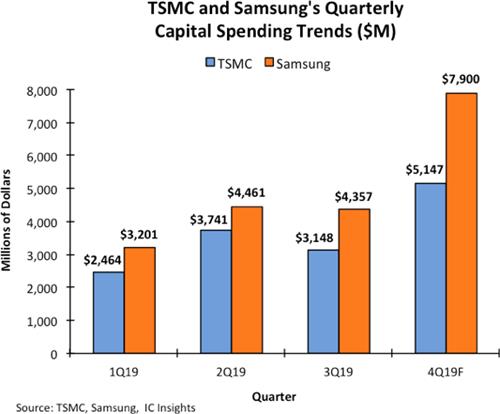 Samsung, le premier investisseur dans les puces des 3 dernières années