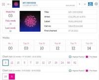 «My Universe» de BTS se maintient au UK Singles Chart Top 100