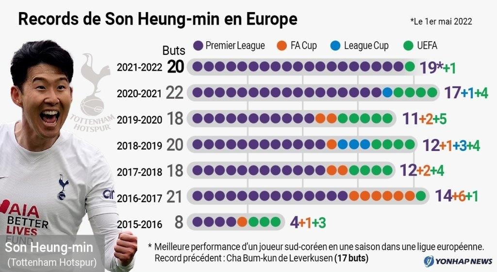 Records de Son heung-min en Europe.