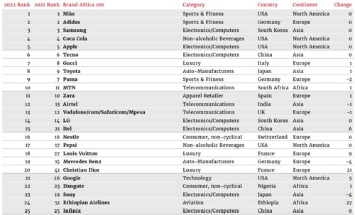 Le classement des 100 marques les plus admirées en Afrique en 2022 publié par Brand Africa. (Capture d'écran du site Brand Africa. Revente et archivage interdits)