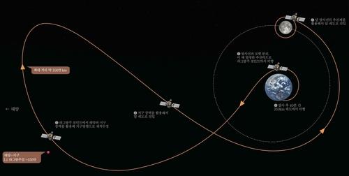 Orbiteur lunaire Danuri : succès de la manœuvre de correction de la trajectoire