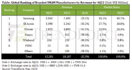 Classement des ventes de puces DRAM des fabricants mondiaux au quatrième trimestre 2022. (Capture du site Internet de TrendForce. Revente et archivage interdits) 