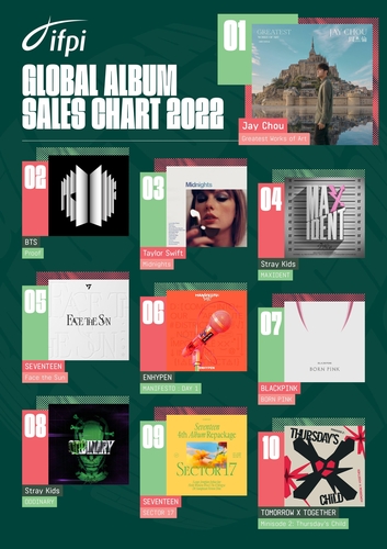Huit albums de K-pop dans le Top 10 mondial des ventes en 2022