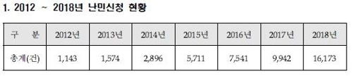 昨年の難民申請１万６１７３人　前年比６２．７％増＝韓国