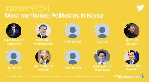 韓国において政治分野で言及が最も多かった人物１位はチョ国氏、２位は文大統領だった（ツイッター提供）＝（聯合ニュース）≪転載・転用禁止≫