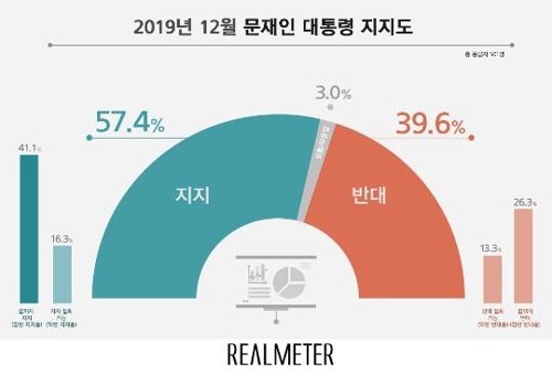 文大統領を「任期終了まで支持」４１．１％　「反対」は２６．３％