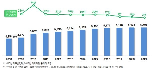 韓国の住民登録人口の推移。棒グラフは年別の住民登録人口、折れ線グラフは前年比増加数（行政安全部提供）＝（聯合ニュース）≪転載・転用禁止≫