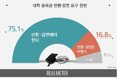 大学授業料の返還・減免　７５％が賛成＝韓国世論調査
