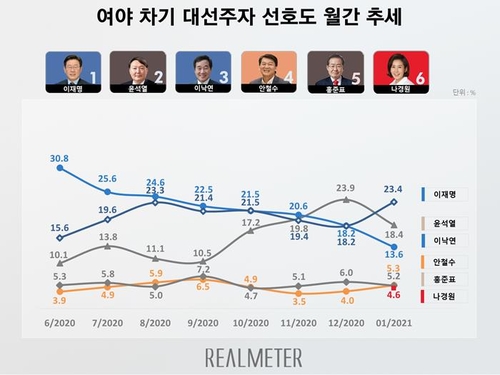 次期韓国大統領選候補の支持率　李在明知事が２３．４％で首位