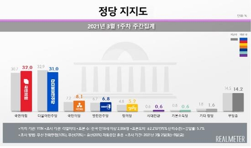 政党支持率　市長選控えるソウルで最大野党が与党上回る＝韓国