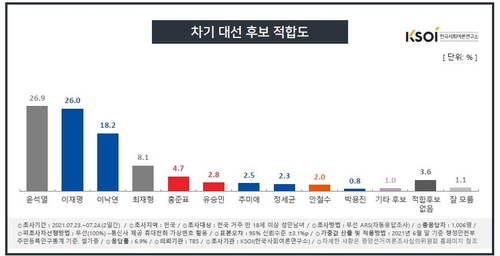 韓国大統領選候補の支持率　前監査院長が急伸＝前検事総長は下落