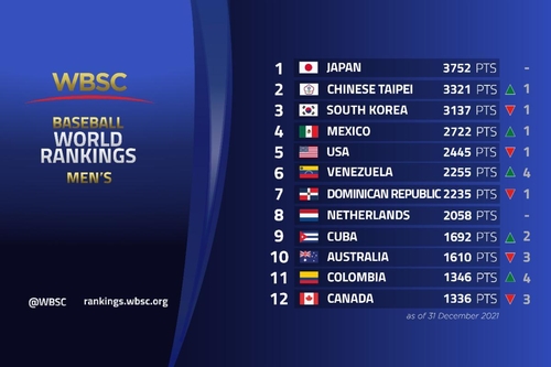 ＷＢＳＣが発表した野球男子の世界ランキング（ＷＢＳＣ提供）＝（聯合ニュース）≪転載・転用禁止≫