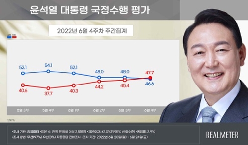 尹大統領の支持率４６．６％に下落　不支持が上回る