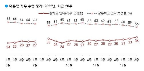 実線が尹大統領の支持率、点線が不支持率（韓国ギャラップ提供）＝（聯合ニュース）≪転載・転用禁止≫