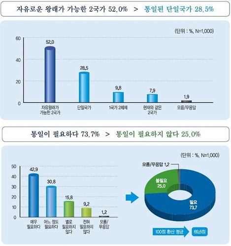 望ましい南北関係　５２％「往来自由な２国家」＝韓国調査