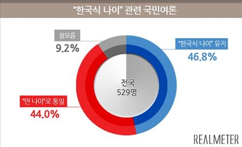 '한국식 나이' 유지 46.8% vs '만 나이' 통일 44.0% - 2