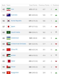 한국 4월 FIFA 랭킹 56위…'최종예선 톱시드 못 받아' - 2