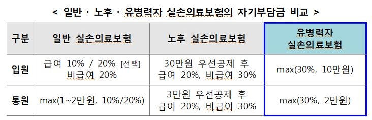 60대 실손의료보험 가입요령부터 (61세 62세 63세 64세 66세 67세 68세 69세 실비보험) 고혈압 및 고지혈증 당뇨병 보험까지