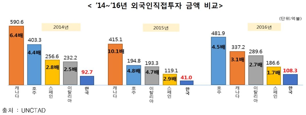 "한국, GDP 대비 외국인투자 비율 G20 최하위" - 3