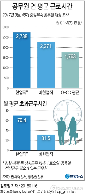 공무원도 주 52시간 근무제 합류하나…대책 마련 착수 | 연합뉴스 공무원도 주 52시간 근무제 합류하나…대책 마련 착수 | 연합뉴스