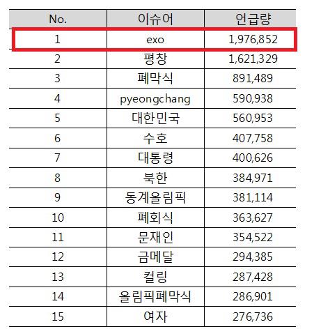 평창동계올림픽 '이슈어' 빅데이터 분석